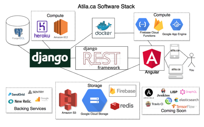 Why We Chose Angular over React and Django Over Ruby on Rails for Atila.ca: How to Choose A Software Startup Tech Stack